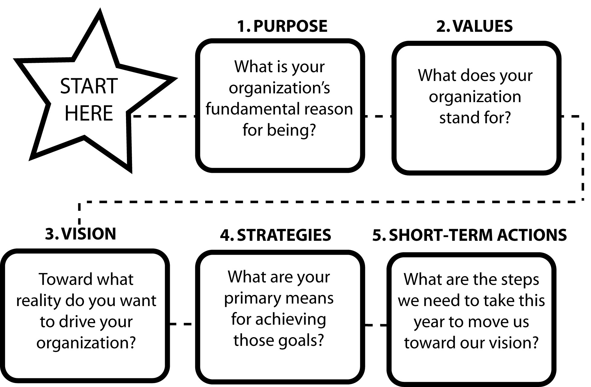 flowchart for strategic planning process